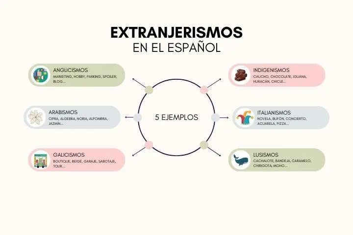extranjerismos en el español 
anglicismos
arabismos
galicismos
indigenismos
italianismos
lusismos